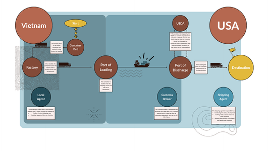 A diagram summarizing the importing process for pottery from Vietnam to U.S.